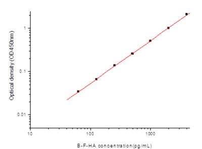 ELISA: Influenza B Hemagglutinin Antibody Pair [HRP] [NBP3-11657]